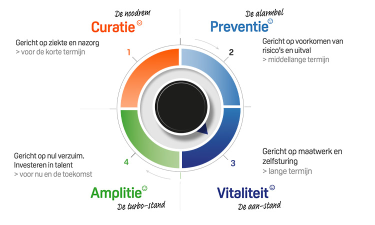 amplitie-en-cirkel-van-vitaliteit