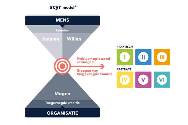 Styr functiewaardering model